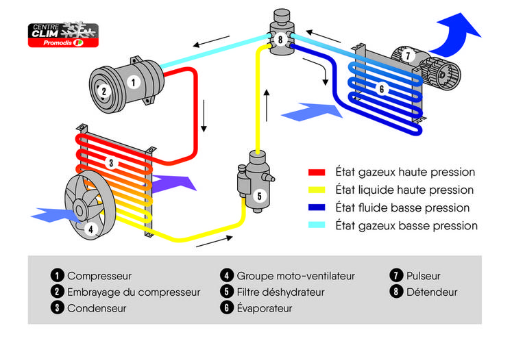 Principe de fonctionnement d’un circuit de climatisation.