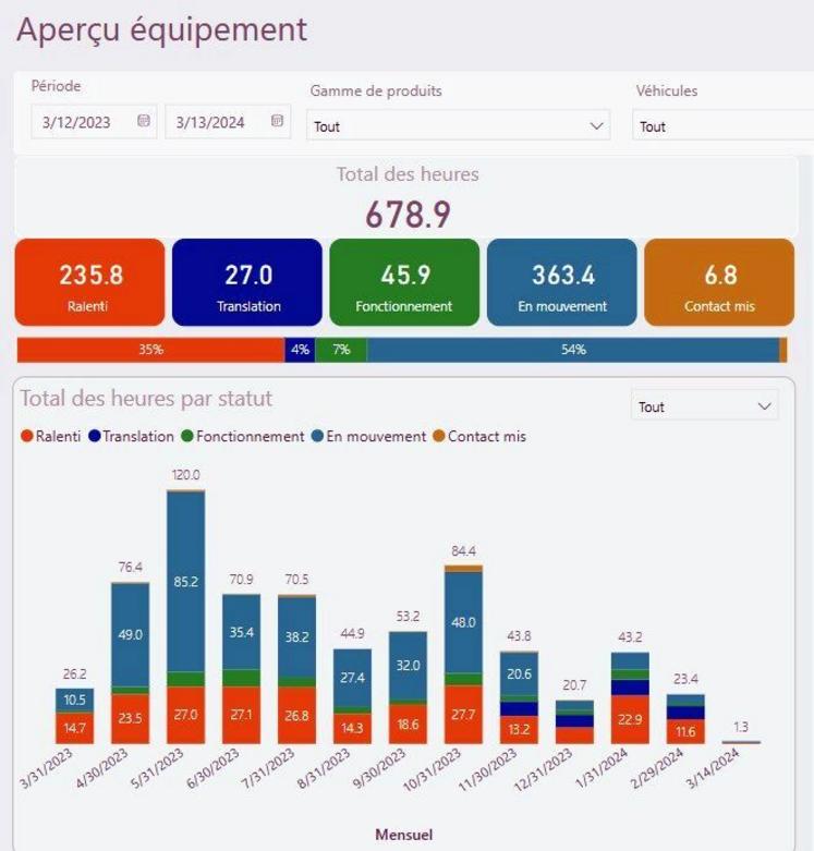 Le système de télémétrie équipant les tracteurs New Holland permet de suivre précisément l’activité et la consommation de carburant.