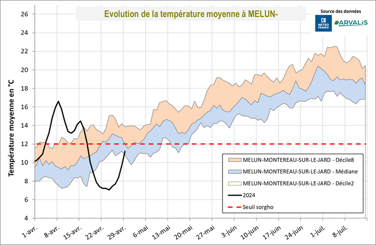Température moyenne 2024 et comparaison avec les normales (station météo de Melun).