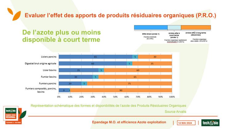 Selon le type de produit organique, l’azote est disponible à plus ou moins long terme.