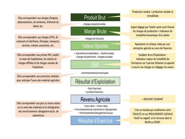 Les principaux seuils intermédiaires de gestion. 