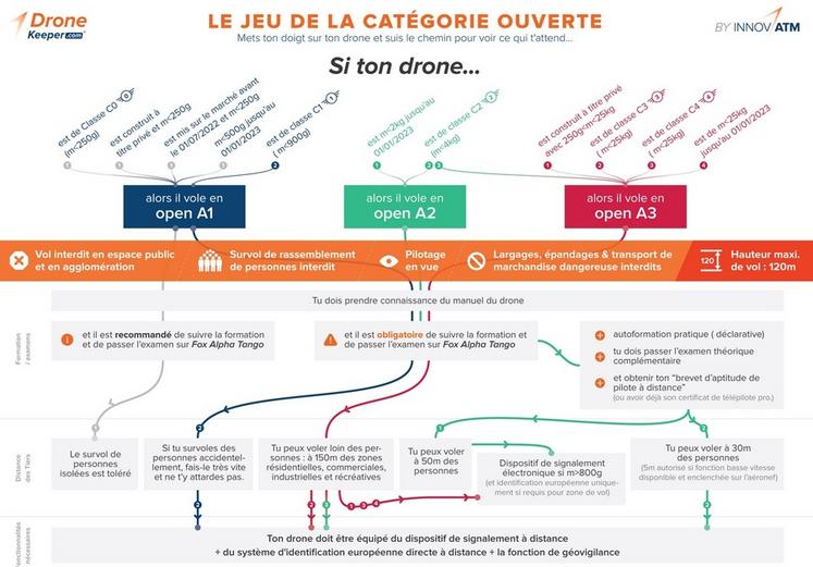 La catégorie ouverte s’adresse aux drones de classe C0, C1, C2, C3 et C4. Elle comprend les sous-catégories A1, A2 et A3, qui se différencient notamment par la distance de vol autorisée vis-à-vis des tiers. 