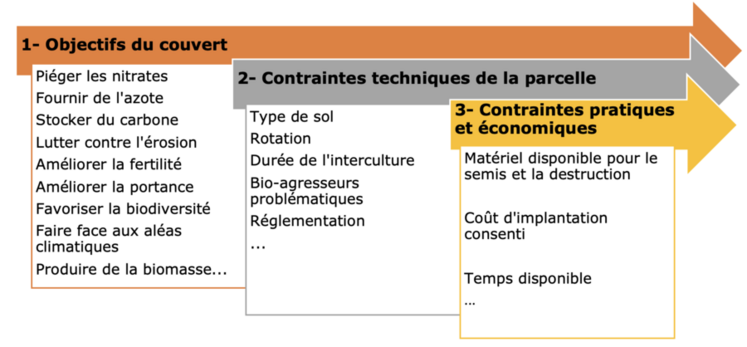 Mettre en œuvre un couvert nécessite une réflexion en plusieurs étapes.