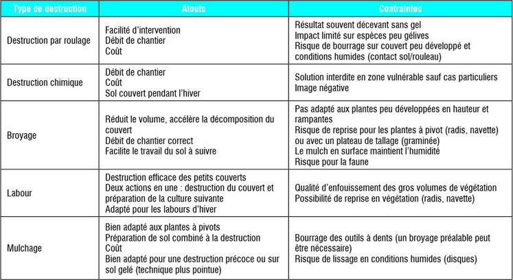 Avantages et inconvénients des techniques de destruction de couvert d'interculture.