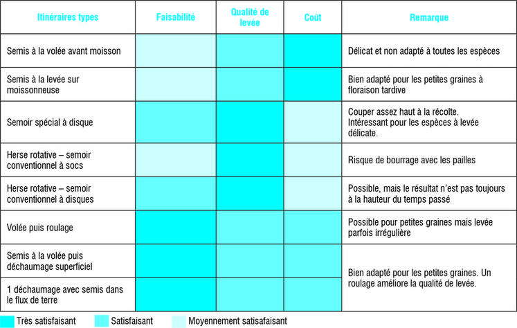 Différentes techniques de semis sont possibles pour implanter un couvert. Les chambres d'Agriculture de Centre-Val de Loire résument leurs conseils dans ce tableau.