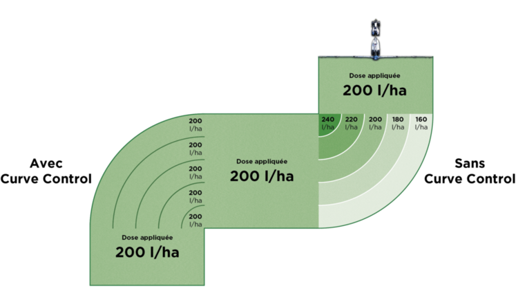 Le Curve Control combiné à l’Optispray permet une régulation automatique dans les virages, en évitant sur ou sous-dosage.