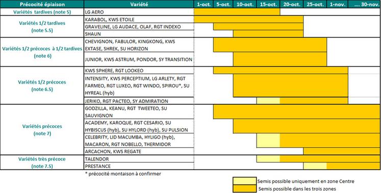 Périodes optimales de semis pour les principales variétés de la région.