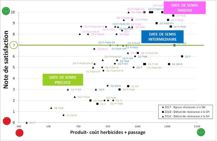 Figure 2. Notes de satisfaction obtenues (≥7 : désherbage satisfaisant) en fonction du produit brut - coût des herbicides et passage (prix du blé : 160 €/t) durant des essais à Mespuits (Essonne) en 2016-2018.