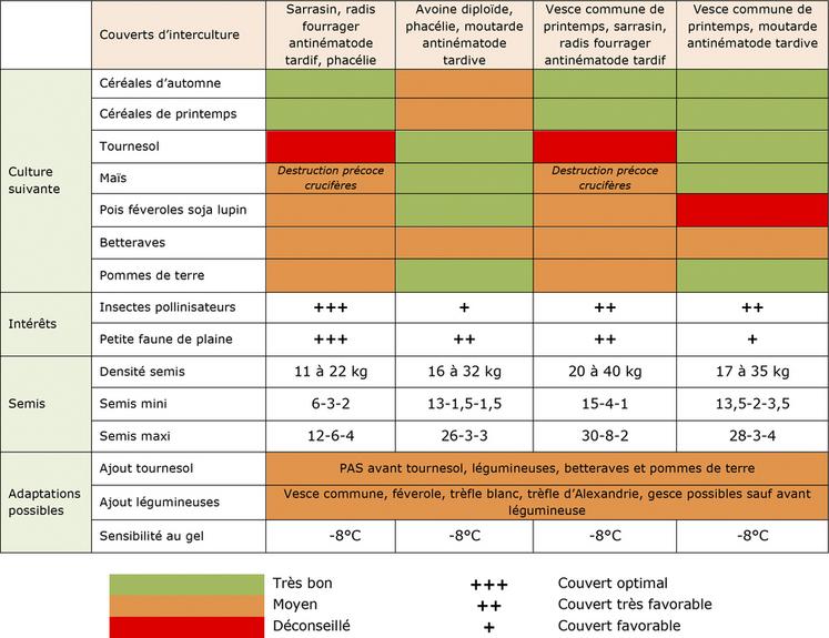Intérêts et conditions d’utilisation des mélanges Agrifaune.