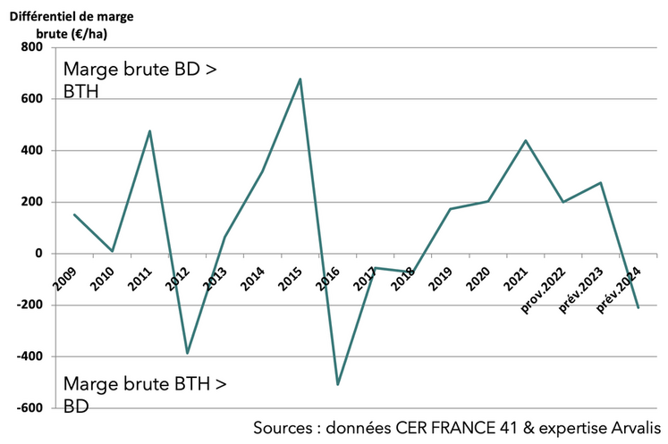 Évolution du différentiel de marge brute entre blé dur et blé tendre (Observatoire de Loir-et-Cher).