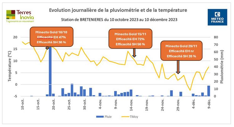 Les essais conduits par Terres Inovia confirment l’importance du positionnement pour tirer le meilleur parti du Minecto Gold. 
