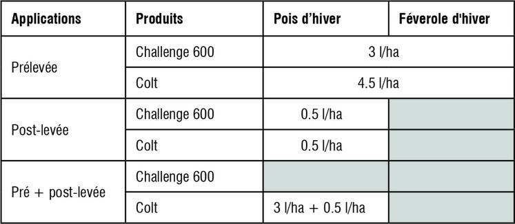 Principales différences d’applications possibles sur pois et féverole de Challenge 600 et Colt.