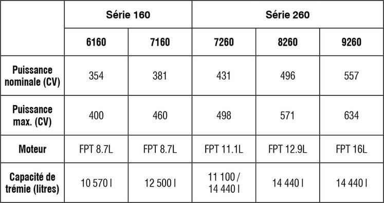 Principales caractéristiques des modèles de la gamme.