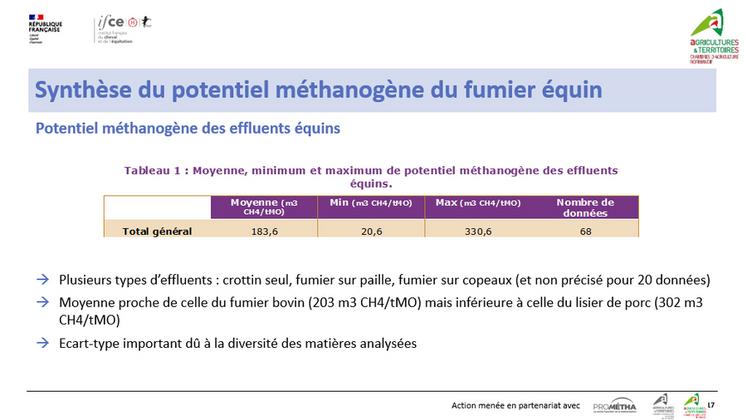 Le fumier équin possède un fort potentiel méthanogène, une ressource intéressante pour les méthaniseurs agricoles. 