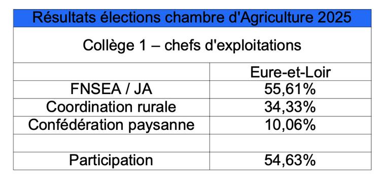 Les résultats des élections chambre d'Agriculture en Eure-et-Loir.