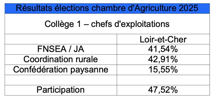 Les résultats des élections de la chambre d'Agriculture de Loir-et-Cher.