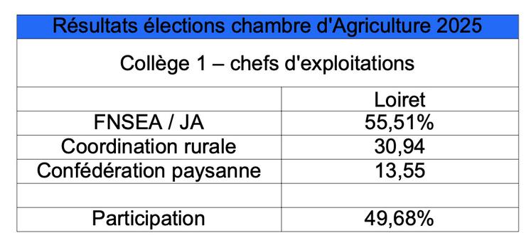 Les résultats des élections de la chambre d'Agriculture du Loiret.