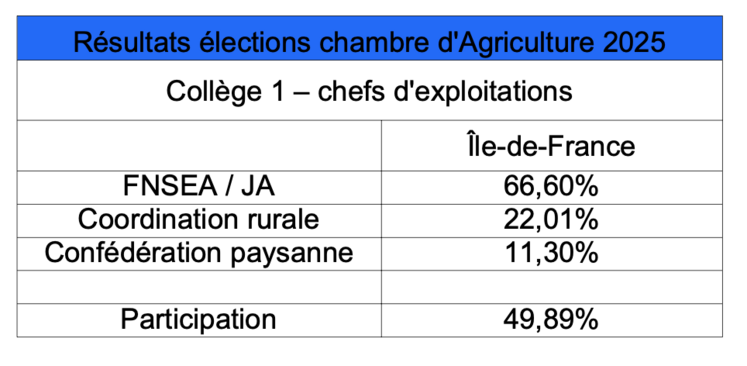 Les résultats des élections de la chambre d'Agriculture de région Île-de-France.