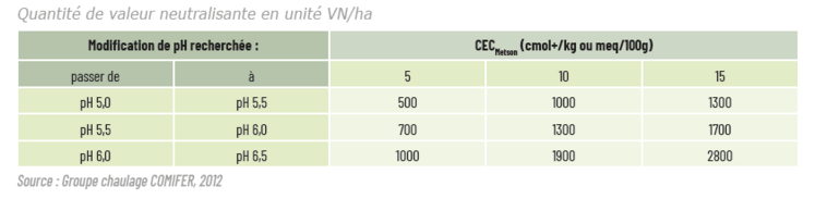 Tableau 2. Quantité de valeur neutralisante en unité VN/ha.