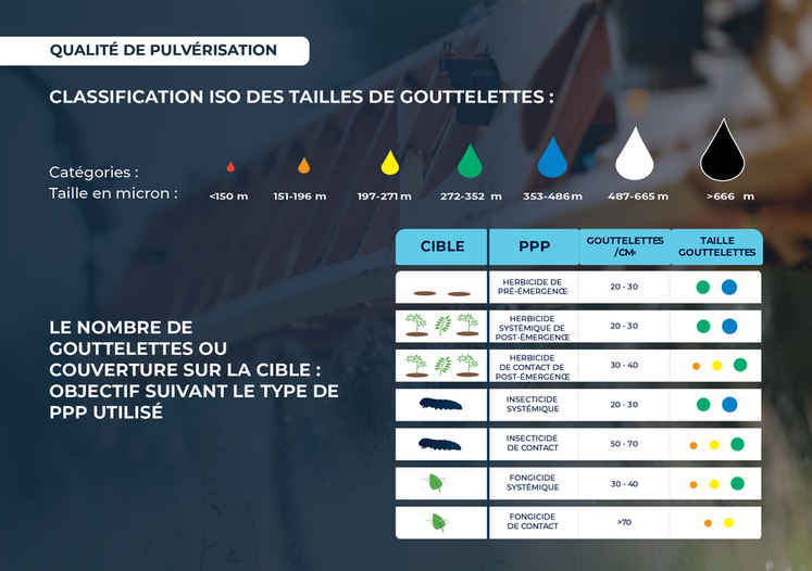 La taille des gouttelettes doit être adaptée à la cible. 