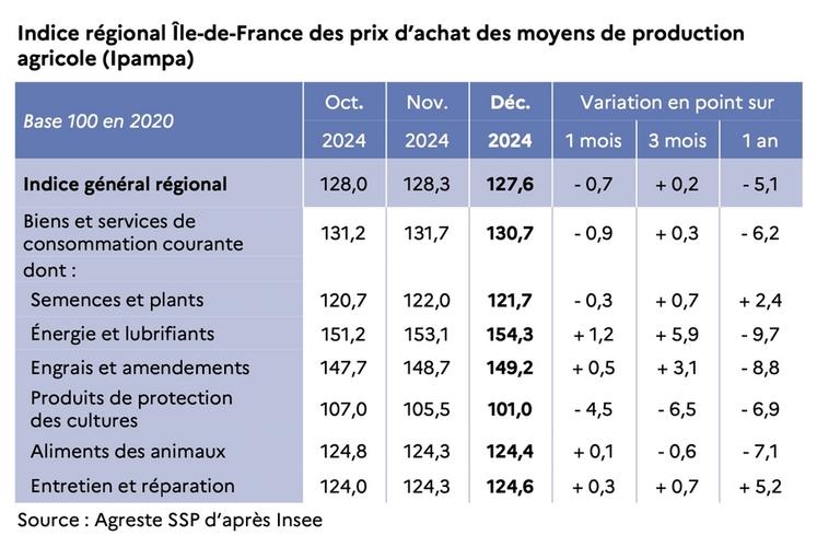 Depuis quelques mois, les coûts des moyens de production tendent à diminuer en Île-de-France.