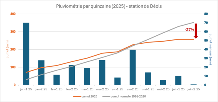 Graphique 1 : évolution de la pluviométrie sur 2025 - Station de Déols (Indre).