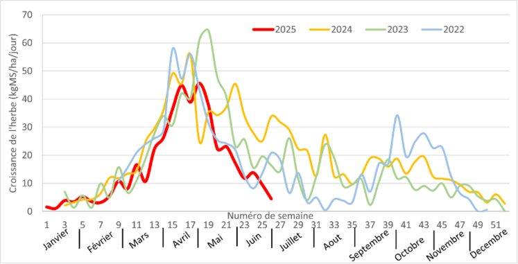 Comparaison de la pousse de l’herbe de 2022 à 2025 (Source : Réseau pousse de l’herbe de la région CVL).