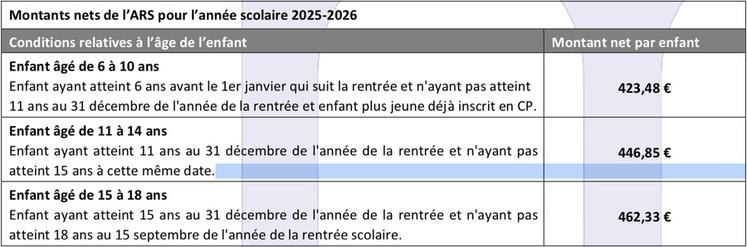 Montants nets de l'ARS pour l'année scolaire 2025/2026.
