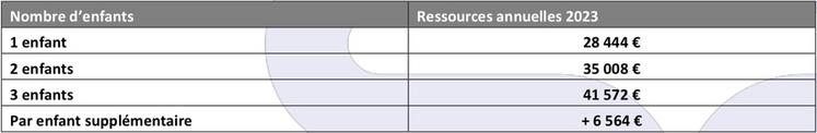 Plafonds de ressources pour l'obtention de l'ARS.