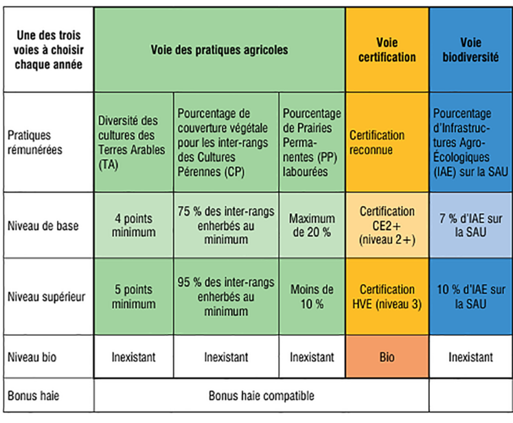 L'écorégime, nouveauté de la Pac 2023, comporte trois voies d'accès avec divers montants d'aides par hectare : 48,35 euros pour le niveau de base ; 66,17 euros pour le niveau supérieur et 96,17 euros pour le niveau AB.