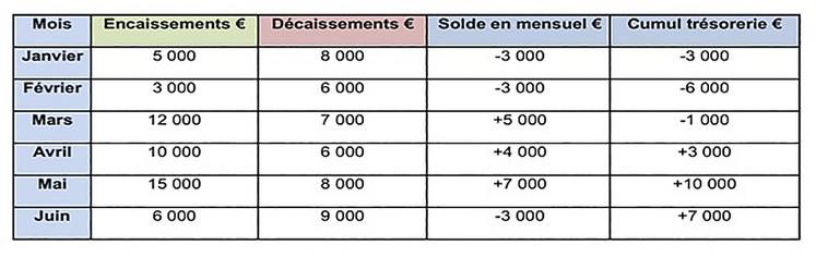 Exemple simplifié de budget de trésorerie sur 6 mois.