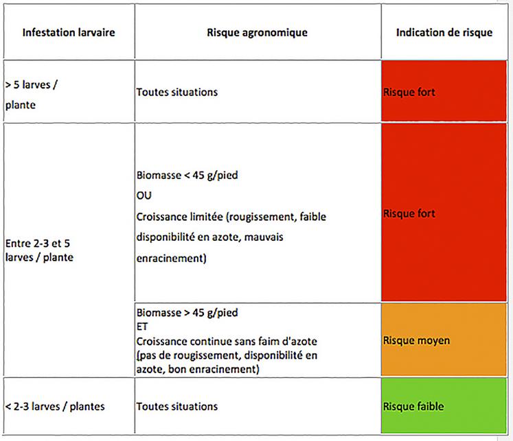 Grille de risque simplifiée adaptée au territoire.