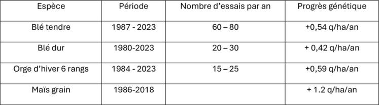 Figure 1 : Tableau de synthèse des pentes de progrès génétiques calculées sur la base des essais variétés en post-inscription.