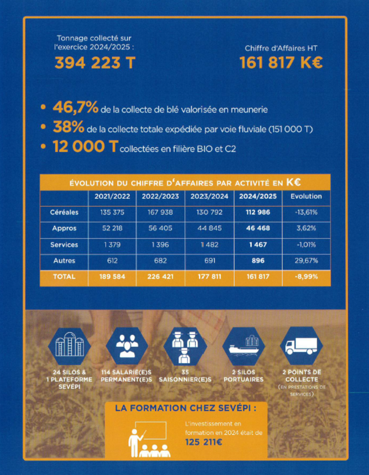 Sevépi en chiffres.
