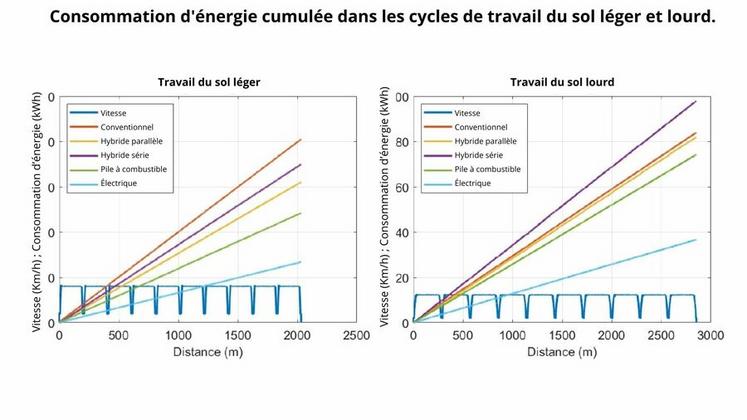 Évolution de l'énergie consommée (en kWh) par les différents types de tracteurs, en fonction de la distance (en km) parcourue pour le travail du sol léger et lourd.