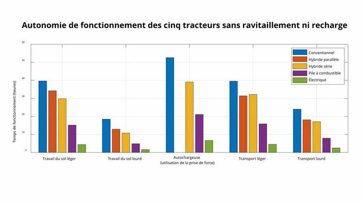 Autonomie de fonctionnement (en heure) des tracteurs utilisant un plein de carburant ou une recharge électrique pour les ateliers de travail du sol léger et lourd, prise de force, transport léger et lourd.