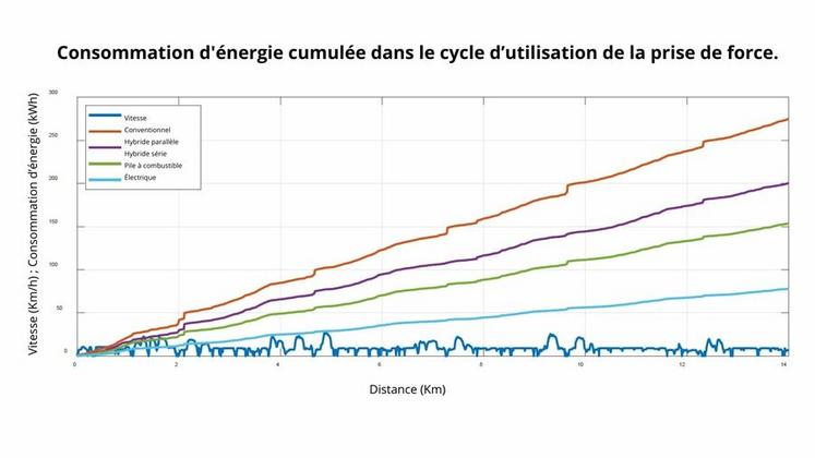 Évolution de l'énergie consommée (en kWh) par les différents types de tracteurs en fonction de la distance (en km) parcourue avec une remorque autochargeuse utilisant la prise de force.