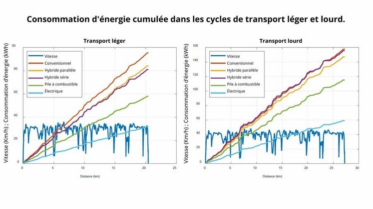Résultat de l'énergie consommée (en kWh) par les différents types de tracteurs en fonction de la distance (en km) parcourue pour le transport léger et lourd.