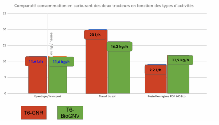 Représentation graphique des consommations de carburant du tracteur New Holland T6-180 GNR et T6-180 Methane Power en fonction des ateliers d’épandage, de travail du sol, ainsi que de l’utilisation de la prise de force.