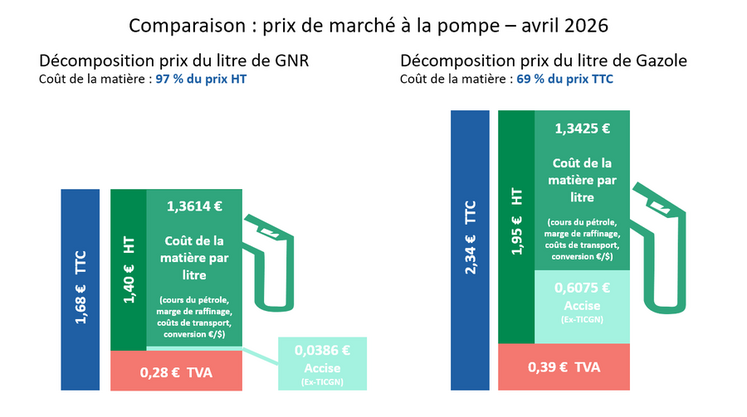 L'infographie met en évidence l’écart croissant entre l’évolution du GNR et celle du gazole à la pompe. 