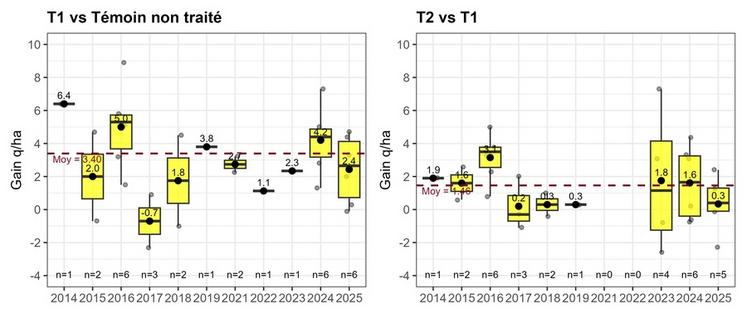 Le traitement T1 type Propulse 0,8 réalisé au stade G1 constitue le socle de la protection, avec un gain moyen de 3 à 4 q/ha. Ces niveaux sont atteints dans des contextes de floraison plutôt frais et humides (ex. 2016, 2018, température moyenne autour de 12-15 °C, cumuls de pluie > 80-100 mm et ≥ 8-10 jours avec pluie entre le 15 avril et le 31 mai). À l’inverse, en situations plus sèches ou rapidement réchauffées, le gain est plus limité, souvent inférieur à 2 q/ha (ex. 2020, 2...
