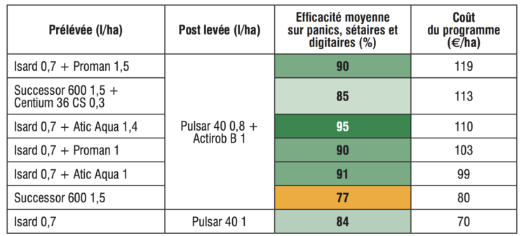 Tableau des efficacités de programmes herbicides soja sur graminées estivales d’après les résultats des essais 2025 du réseau Terres Inovia.