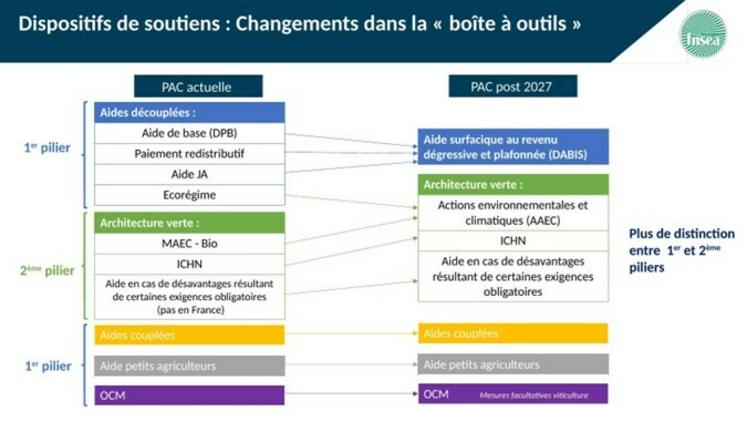 Schéma comparatif de la « boîte à outils » de la Pac actuelle et de celle post-2027.