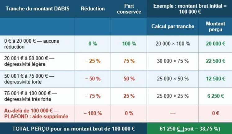 Ces paliers s'appliquent au Dabis uniquement. La moyenne nationale doit rester comprise entre 130 et 240 €/ha. Les montants ci-dessus sont illustratifs, les taux exacts seront définis par chaque État membre.