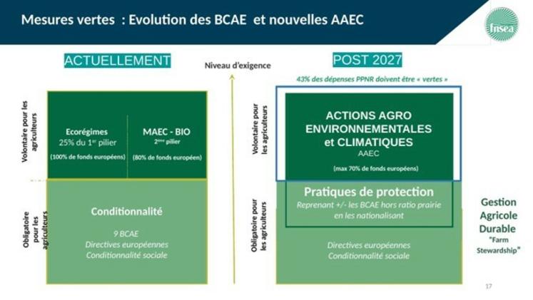 Schéma de l'évolution de l'architecture des mesures vertes, avant et après 2027.