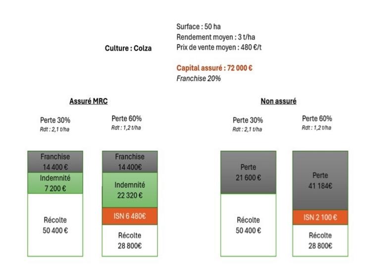 Tableau 2. Exemples de prise en charge d’un agriculteur assuré MRC ou non. 