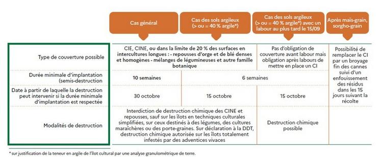 Intercultures longues : modalités d'implantation et de destruction des couverts végétaux.