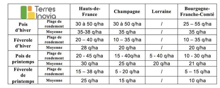 Estimation des rendement à dire d'experts sur la zone Nord-Est en 2026.