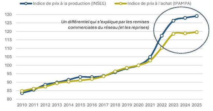 Évolution des prix à la production et à l'achat des agroéquipements (2010-2025). Source : Axema.