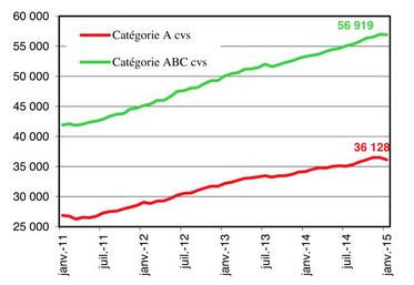 Demandeurs d'emploi inscrits en fin de mois